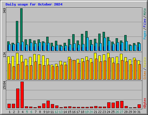 Daily usage for October 2024