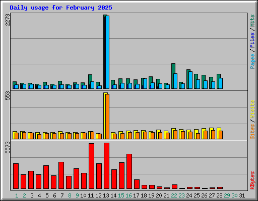 Daily usage for February 2025