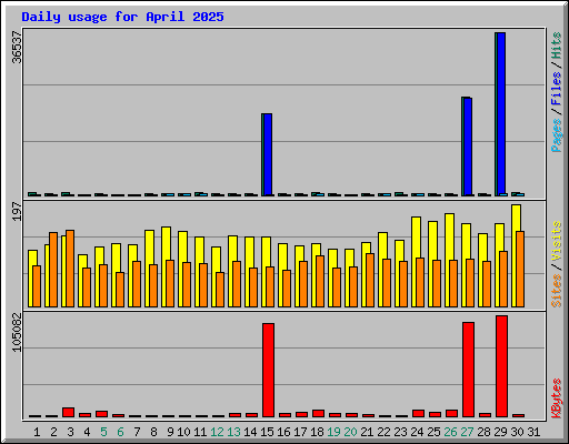 Daily usage for April 2025