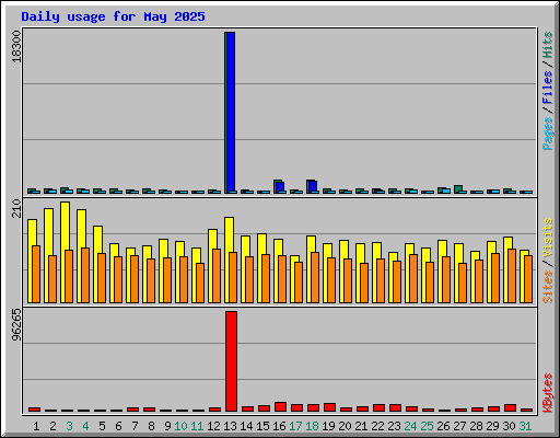 Daily usage for May 2025