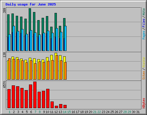 Daily usage for June 2025