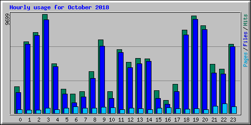 Hourly usage for October 2018
