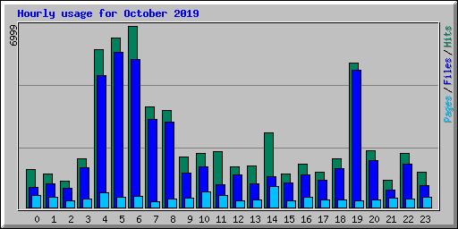 Hourly usage for October 2019