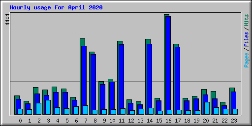 Hourly usage for April 2020