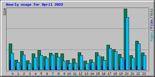 Hourly usage for April 2022