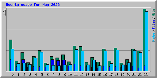 Hourly usage for May 2022