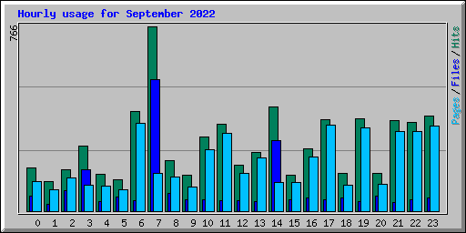 Hourly usage for September 2022