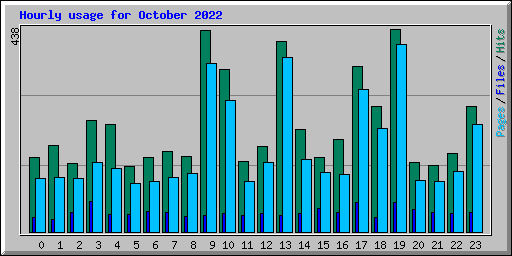 Hourly usage for October 2022