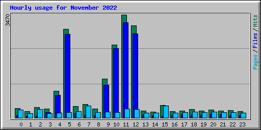 Hourly usage for November 2022