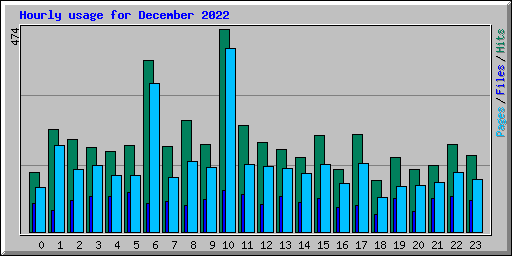 Hourly usage for December 2022