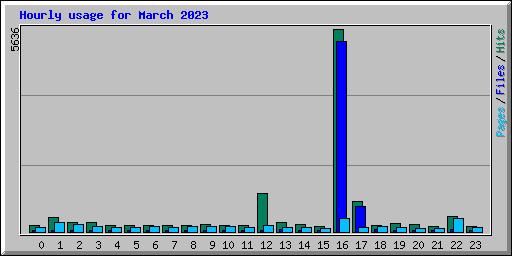 Hourly usage for March 2023
